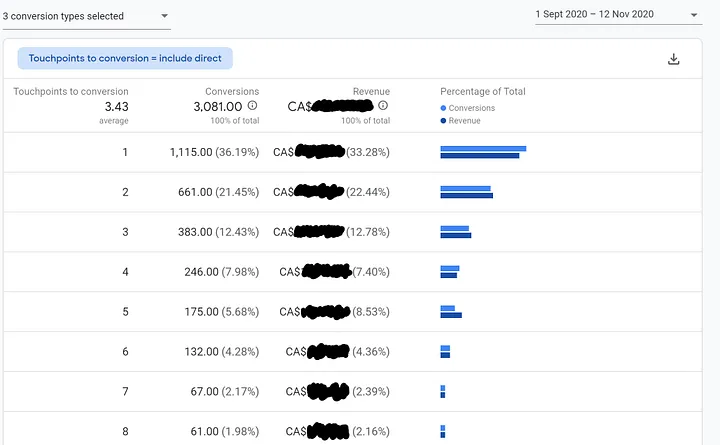 Attribution report of a website with significant traffic and revenue