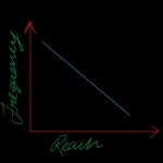 Negative correlation between Reach and Frequency - Age of Clicks Blog