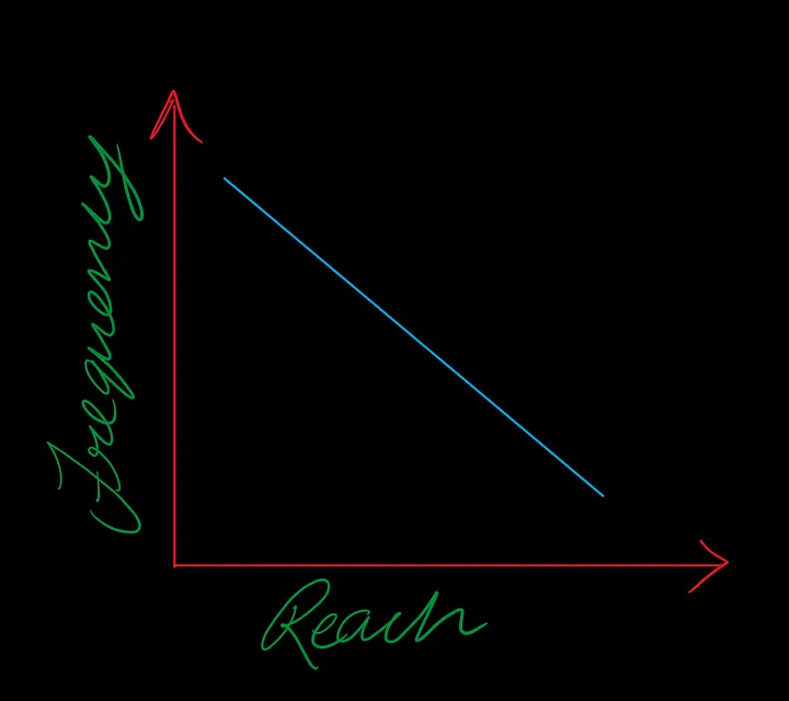 Negative correlation between Reach and Frequency - Age of Clicks Blog