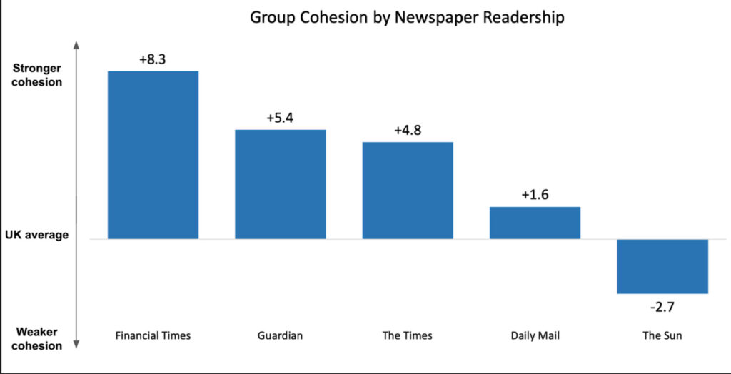 Group Cohesion By Newspaper Readership