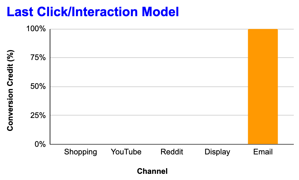 Last Click Attribution Model