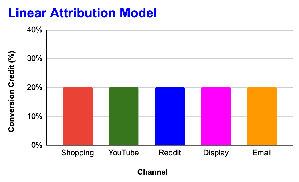 Linear Attribution Model
