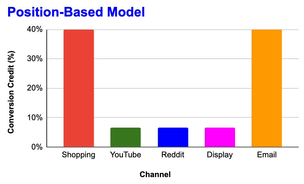 Position Based Attribution Model