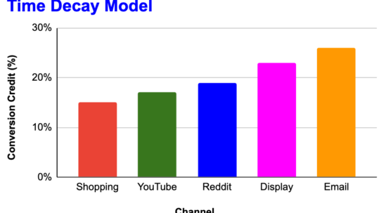 Time Decay Attribution Model