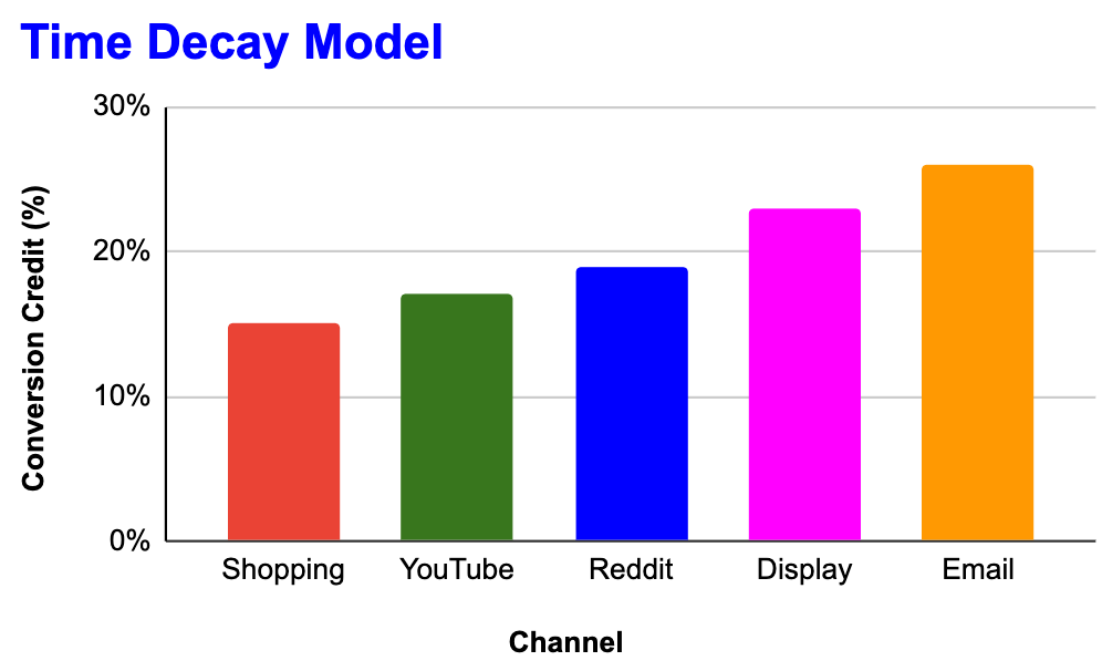 Time Decay Attribution Model