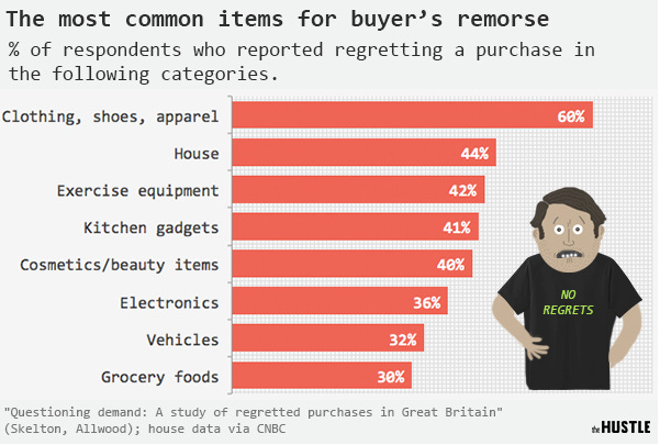 Most common items for Buyer's Remorse