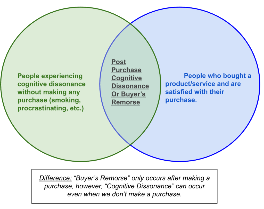 Post Purchase Cognitive Dissonance or Buyer's Remorse - Venn Diagram