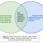 Post Purchase Cognitive Dissonance or Buyer's Remorse - Venn Diagram