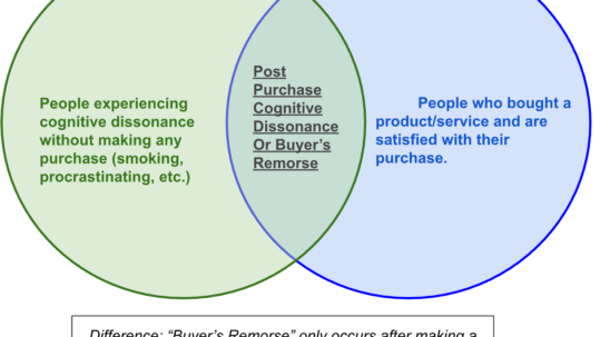 Post Purchase Cognitive Dissonance or Buyer's Remorse - Venn Diagram